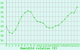 Courbe de l'humidit relative pour Dolembreux (Be)
