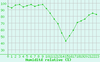 Courbe de l'humidit relative pour Seichamps (54)