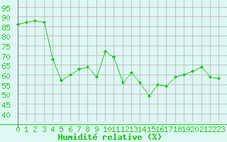 Courbe de l'humidit relative pour Aniane (34)