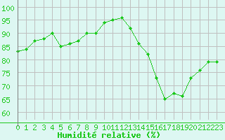 Courbe de l'humidit relative pour Montroy (17)