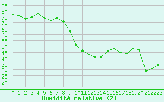 Courbe de l'humidit relative pour Montpellier (34)