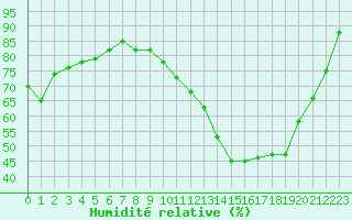 Courbe de l'humidit relative pour La Baeza (Esp)