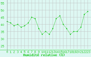Courbe de l'humidit relative pour Sanary-sur-Mer (83)