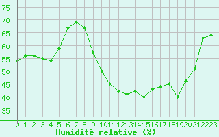 Courbe de l'humidit relative pour Deauville (14)