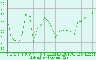 Courbe de l'humidit relative pour Jan (Esp)