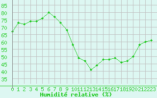 Courbe de l'humidit relative pour Pertuis - Grand Cros (84)