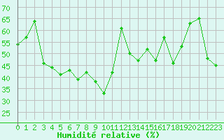 Courbe de l'humidit relative pour Alistro (2B)