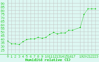 Courbe de l'humidit relative pour Potes / Torre del Infantado (Esp)
