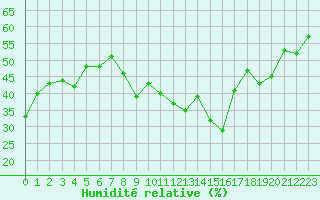 Courbe de l'humidit relative pour Malbosc (07)