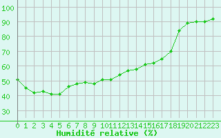 Courbe de l'humidit relative pour Bonnecombe - Les Salces (48)