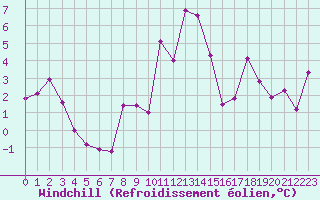 Courbe du refroidissement olien pour Belfort-Dorans (90)