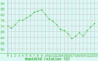 Courbe de l'humidit relative pour Pointe de Chassiron (17)