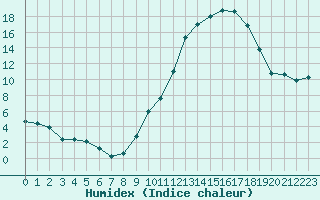 Courbe de l'humidex pour Gourdon (46)