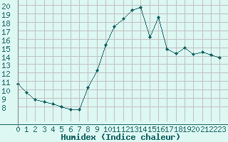 Courbe de l'humidex pour Bridel (Lu)