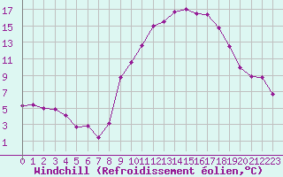 Courbe du refroidissement olien pour Saint-Jean-de-Vedas (34)