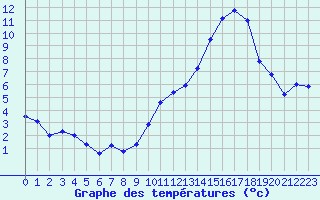 Courbe de tempratures pour Ambrieu (01)