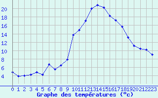 Courbe de tempratures pour Besse-sur-Issole (83)