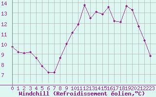 Courbe du refroidissement olien pour Bussy (60)