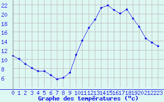 Courbe de tempratures pour Grenoble/agglo Le Versoud (38)