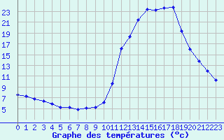 Courbe de tempratures pour Manlleu (Esp)