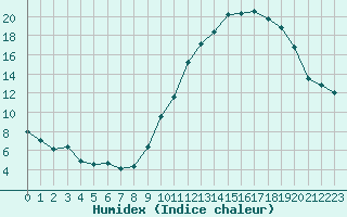 Courbe de l'humidex pour Villarzel (Sw)