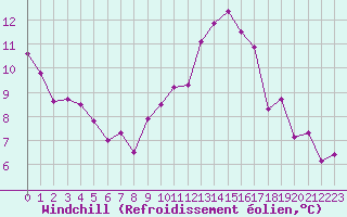 Courbe du refroidissement olien pour Engins (38)