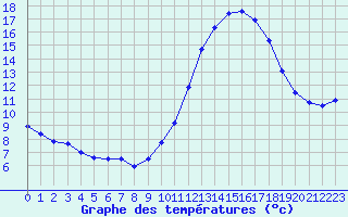 Courbe de tempratures pour Ruffiac (47)