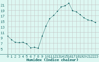 Courbe de l'humidex pour Eygliers (05)