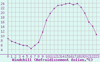 Courbe du refroidissement olien pour Charleville-Mzires (08)