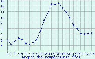 Courbe de tempratures pour Boulaide (Lux)