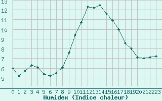 Courbe de l'humidex pour Boulaide (Lux)