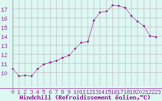 Courbe du refroidissement olien pour Vias (34)