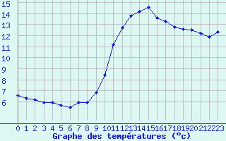 Courbe de tempratures pour Marseille - Saint-Loup (13)