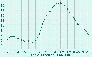 Courbe de l'humidex pour Ste (34)