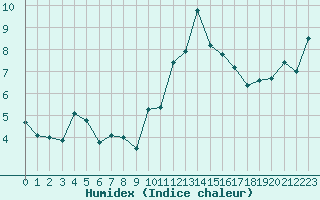 Courbe de l'humidex pour Pointe de Socoa (64)