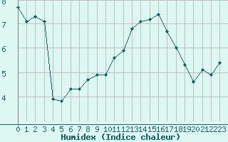 Courbe de l'humidex pour Bannay (18)