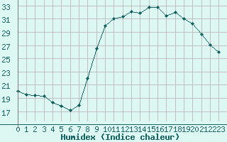 Courbe de l'humidex pour Rmering-ls-Puttelange (57)