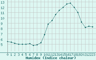 Courbe de l'humidex pour Villacoublay (78)