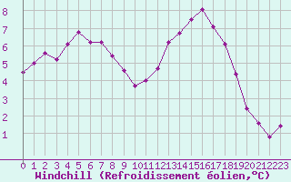 Courbe du refroidissement olien pour Pointe de Chassiron (17)