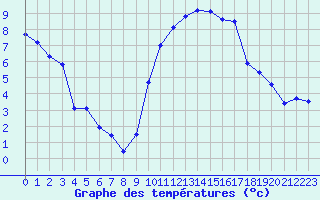 Courbe de tempratures pour Le Bourget (93)