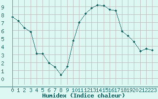 Courbe de l'humidex pour Le Bourget (93)