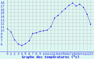 Courbe de tempratures pour Cernay (86)