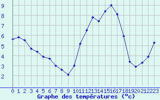 Courbe de tempratures pour Crozon (29)