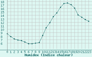 Courbe de l'humidex pour Avila - La Colilla (Esp)