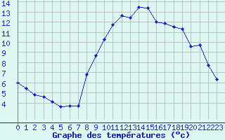 Courbe de tempratures pour Saint-Philbert-sur-Risle (27)