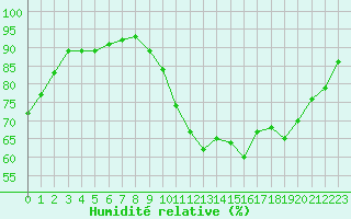 Courbe de l'humidit relative pour Dinard (35)