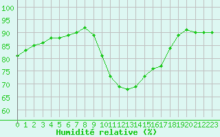 Courbe de l'humidit relative pour Corsept (44)