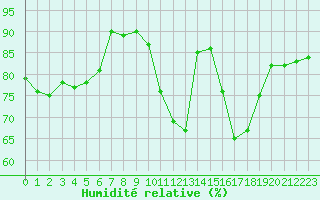 Courbe de l'humidit relative pour Variscourt (02)