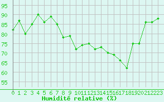 Courbe de l'humidit relative pour Cap Corse (2B)