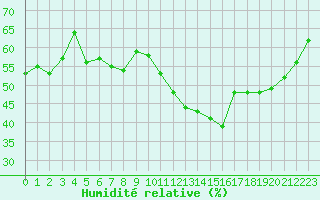 Courbe de l'humidit relative pour Le Perreux-sur-Marne (94)